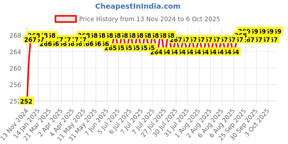 moglix.com VEEHOLD Activee A49 V Belt veehold Price History Graph from 13 Nov 2024 to 6 Oct 2025