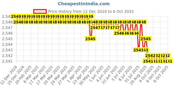 moglix.com VEEHOLD Activee A50 V Belt (Pack of 10) veehold Price History Graph from 12 Dec 2024 to 6 Oct 2025