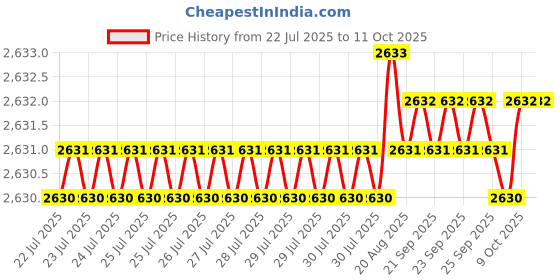 moglix.com VEEHOLD Activee A51 V Belt (Pack of 10) veehold Price History Graph from 22 Jul 2025 to 10 Oct 2025