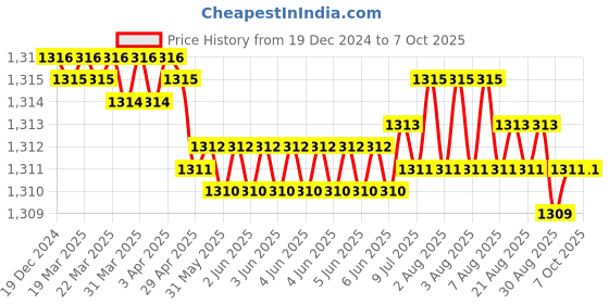 moglix.com VEEHOLD Activee A51 V Belt (Pack of 5) veehold Price History Graph from 19 Dec 2024 to 7 Oct 2025
