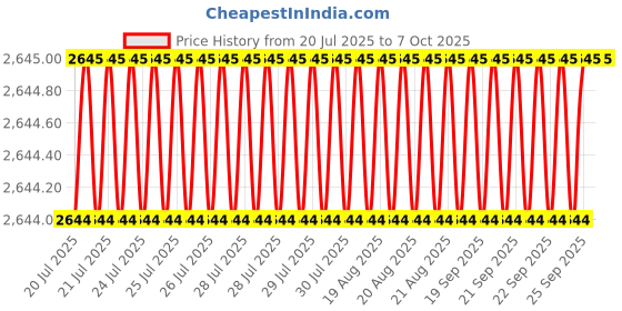 moglix.com VEEHOLD Activee A53 V Belt (Pack of 10) veehold Price History Graph from 20 Jul 2025 to 6 Oct 2025