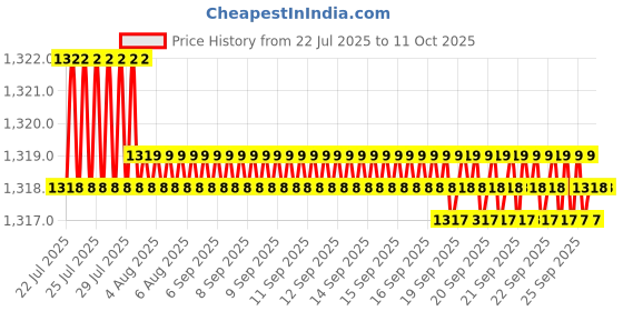 moglix.com VEEHOLD Activee A53 V Belt (Pack of 5) veehold Price History Graph from 22 Jul 2025 to 11 Oct 2025