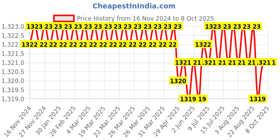 moglix.com VEEHOLD Activee A54 V Belt (Pack of 5) veehold Price History Graph from 16 Nov 2024 to 7 Oct 2025
