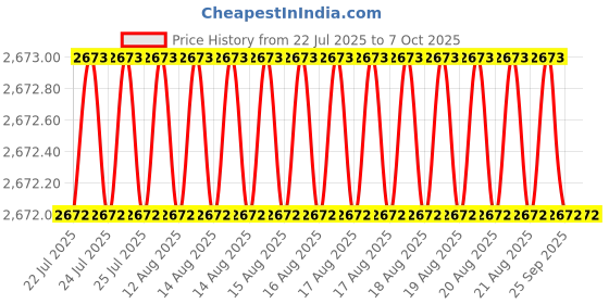 moglix.com VEEHOLD Activee A55 V Belt (Pack of 10) veehold Price History Graph from 22 Jul 2025 to 7 Oct 2025