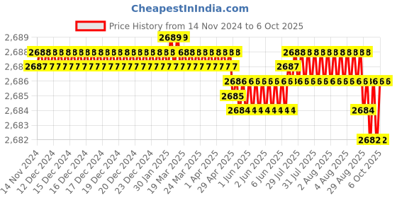 moglix.com VEEHOLD Activee A56 V Belt (Pack of 10) veehold Price History Graph from 14 Nov 2024 to 6 Oct 2025