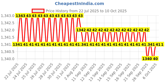 moglix.com VEEHOLD Activee A56 V Belt (Pack of 5) veehold Price History Graph from 22 Jul 2025 to 6 Oct 2025