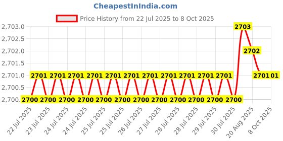moglix.com VEEHOLD Activee A57 V Belt (Pack of 10) veehold Price History Graph from 22 Jul 2025 to 8 Oct 2025
