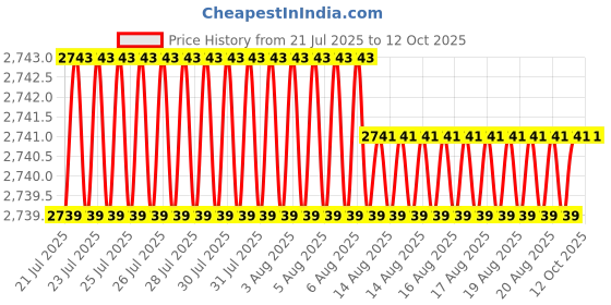 moglix.com VEEHOLD Activee A58 V Belt (Pack of 10) veehold Price History Graph from 21 Jul 2025 to 12 Oct 2025