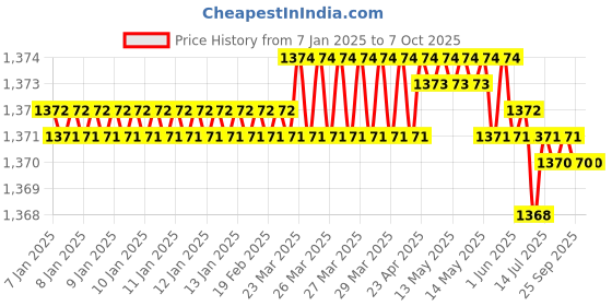 moglix.com VEEHOLD Activee A58 V Belt (Pack of 5) veehold Price History Graph from 7 Jan 2025 to 7 Oct 2025