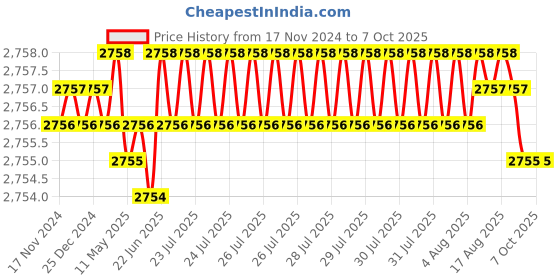 moglix.com VEEHOLD Activee A59 V Belt (Pack of 10) veehold Price History Graph from 17 Nov 2024 to 6 Oct 2025