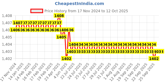 moglix.com VEEHOLD Activee A60 V Belt (Pack of 5) veehold Price History Graph from 17 Nov 2024 to 12 Oct 2025