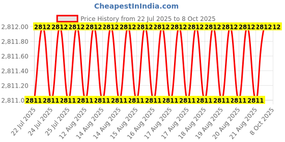 moglix.com VEEHOLD Activee A61 V Belt (Pack of 10) veehold Price History Graph from 22 Jul 2025 to 7 Oct 2025
