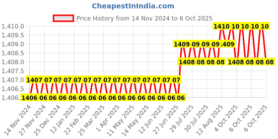 moglix.com VEEHOLD Activee A61 V Belt (Pack of 5) veehold Price History Graph from 14 Nov 2024 to 6 Oct 2025