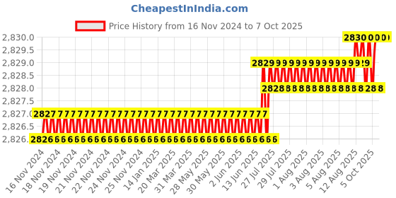 moglix.com VEEHOLD Activee A62 V Belt (Pack of 10) veehold Price History Graph from 16 Nov 2024 to 6 Oct 2025