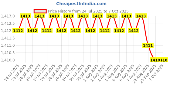 moglix.com VEEHOLD Activee A62 V Belt (Pack of 5) veehold Price History Graph from 24 Jul 2025 to 7 Oct 2025