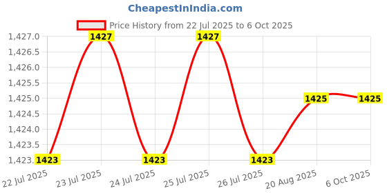 moglix.com VEEHOLD Activee A63 V Belt (Pack of 5) veehold Price History Graph from 22 Jul 2025 to 6 Oct 2025
