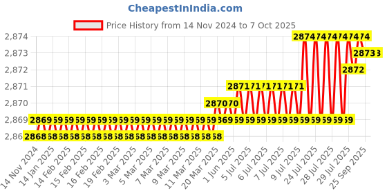 moglix.com VEEHOLD Activee A64 V Belt (Pack of 10) veehold Price History Graph from 14 Nov 2024 to 7 Oct 2025