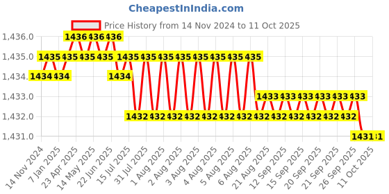 moglix.com VEEHOLD Activee A64 V Belt (Pack of 5) veehold Price History Graph from 14 Nov 2024 to 10 Oct 2025