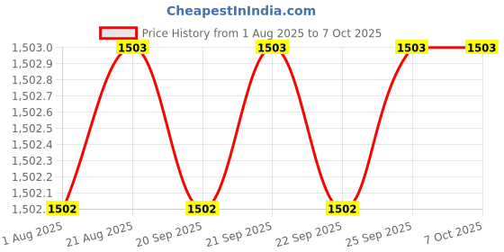 moglix.com VEEHOLD Activee A65 V Belt (Pack of 5) veehold Price History Graph from 1 Aug 2025 to 7 Oct 2025