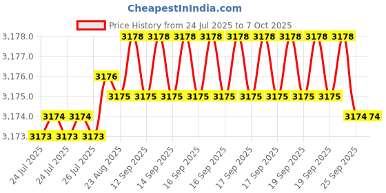 moglix.com VEEHOLD Activee A66 V Belt (Pack of 10) veehold Price History Graph from 24 Jul 2025 to 6 Oct 2025