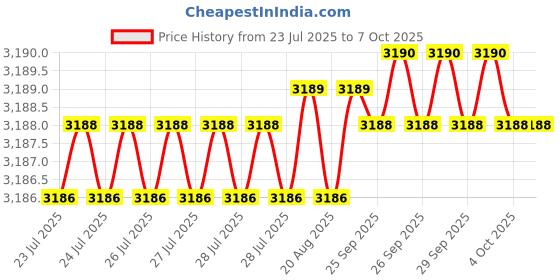 moglix.com VEEHOLD Activee A67 V Belt (Pack of 10) veehold Price History Graph from 23 Jul 2025 to 6 Oct 2025
