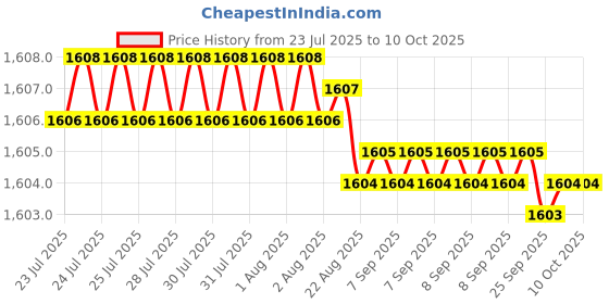 moglix.com VEEHOLD Activee A68 V Belt (Pack of 5) veehold Price History Graph from 23 Jul 2025 to 9 Oct 2025