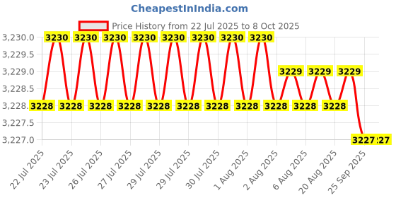 moglix.com VEEHOLD Activee A69 V Belt (Pack of 10) veehold Price History Graph from 22 Jul 2025 to 7 Oct 2025