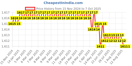 moglix.com VEEHOLD Activee A69 V Belt (Pack of 5) veehold Price History Graph from 15 Nov 2024 to 6 Oct 2025