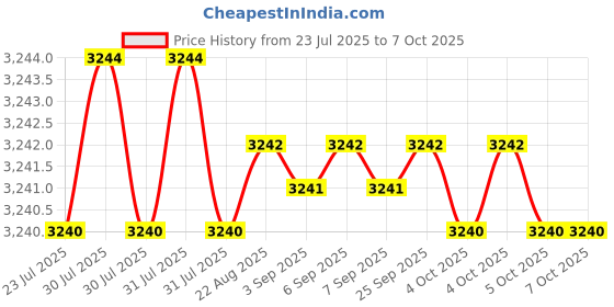 moglix.com VEEHOLD Activee A70 V Belt (Pack of 10) veehold Price History Graph from 23 Jul 2025 to 7 Oct 2025
