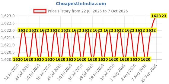 moglix.com VEEHOLD Activee A70 V Belt (Pack of 5) veehold Price History Graph from 22 Jul 2025 to 7 Oct 2025