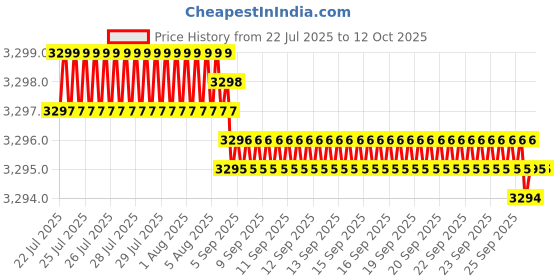 moglix.com VEEHOLD Activee A71 V Belt (Pack of 10) veehold Price History Graph from 22 Jul 2025 to 11 Oct 2025