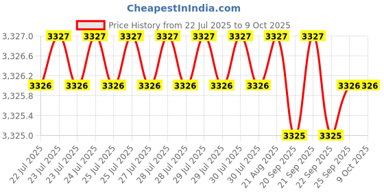 moglix.com VEEHOLD Activee A72 V Belt (Pack of 10) veehold Price History Graph from 22 Jul 2025 to 9 Oct 2025