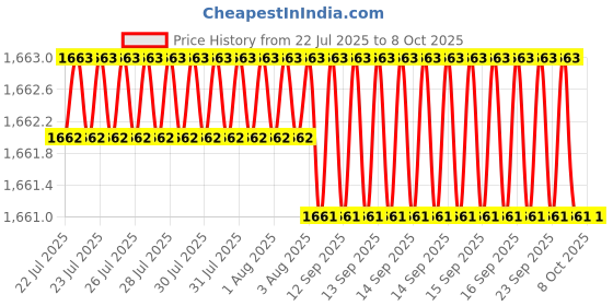 moglix.com VEEHOLD Activee A72 V Belt (Pack of 5) veehold Price History Graph from 22 Jul 2025 to 8 Oct 2025