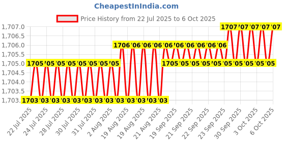 moglix.com VEEHOLD Activee A74 V Belt (Pack of 5) veehold Price History Graph from 22 Jul 2025 to 6 Oct 2025