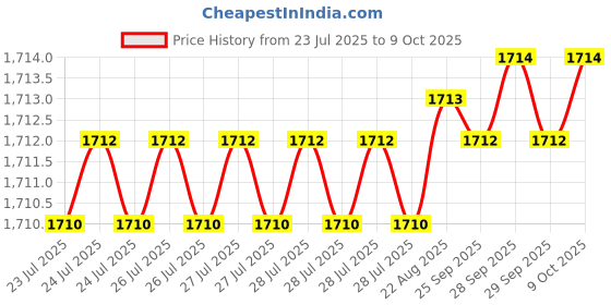 moglix.com VEEHOLD Activee A75 V Belt (Pack of 5) veehold Price History Graph from 23 Jul 2025 to 9 Oct 2025