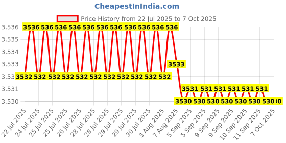 moglix.com VEEHOLD Activee A76 V Belt (Pack of 10) veehold Price History Graph from 22 Jul 2025 to 7 Oct 2025
