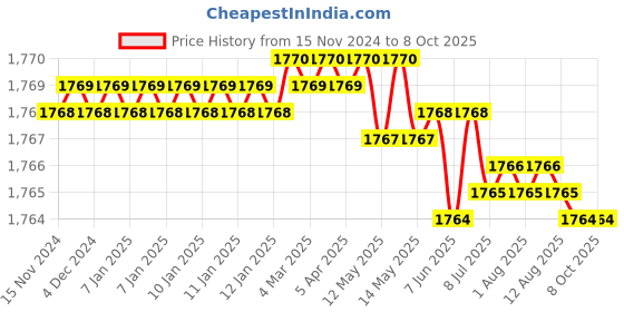 moglix.com VEEHOLD Activee A76 V Belt (Pack of 5) veehold Price History Graph from 15 Nov 2024 to 7 Oct 2025