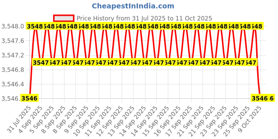 moglix.com VEEHOLD Activee A77 V Belt (Pack of 10) veehold Price History Graph from 31 Jul 2025 to 11 Oct 2025