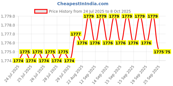moglix.com VEEHOLD Activee A77 V Belt (Pack of 5) veehold Price History Graph from 24 Jul 2025 to 8 Oct 2025
