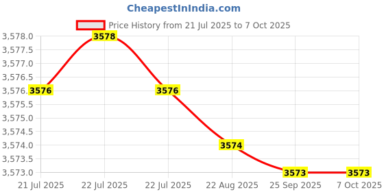 moglix.com VEEHOLD Activee A78 V Belt (Pack of 10) veehold Price History Graph from 21 Jul 2025 to 7 Oct 2025