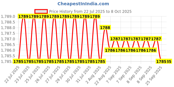 moglix.com VEEHOLD Activee A78 V Belt (Pack of 5) veehold Price History Graph from 22 Jul 2025 to 7 Oct 2025