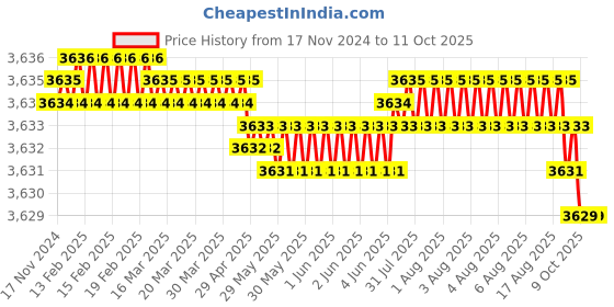 moglix.com VEEHOLD Activee A79 V Belt (Pack of 10) veehold Price History Graph from 17 Nov 2024 to 11 Oct 2025