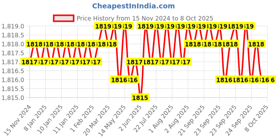 moglix.com VEEHOLD Activee A79 V Belt (Pack of 5) veehold Price History Graph from 15 Nov 2024 to 8 Oct 2025