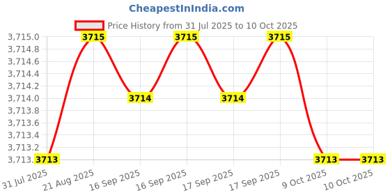 moglix.com VEEHOLD Activee A80 V Belt (Pack of 10) veehold Price History Graph from 31 Jul 2025 to 9 Oct 2025