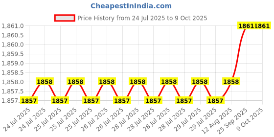 moglix.com VEEHOLD Activee A80 V Belt (Pack of 5) veehold Price History Graph from 24 Jul 2025 to 8 Oct 2025