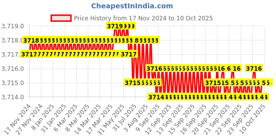 moglix.com VEEHOLD Activee A81 V Belt (Pack of 10) veehold Price History Graph from 17 Nov 2024 to 9 Oct 2025