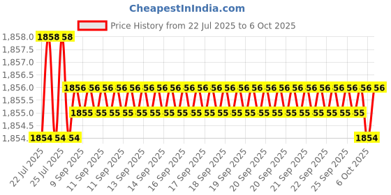 moglix.com VEEHOLD Activee A81 V Belt (Pack of 5) veehold Price History Graph from 22 Jul 2025 to 6 Oct 2025