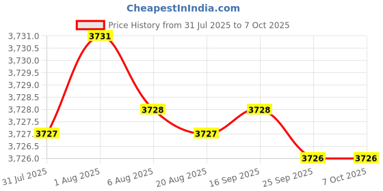 moglix.com VEEHOLD Activee A82 V Belt (Pack of 10) veehold Price History Graph from 31 Jul 2025 to 7 Oct 2025