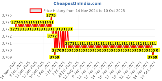 moglix.com VEEHOLD Activee A83 V Belt (Pack of 10) veehold Price History Graph from 14 Nov 2024 to 10 Oct 2025