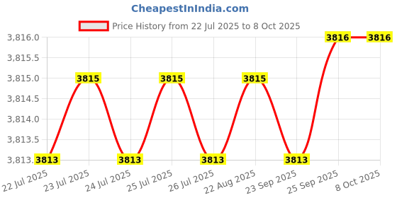 moglix.com VEEHOLD Activee A84 V Belt (Pack of 10) veehold Price History Graph from 22 Jul 2025 to 8 Oct 2025